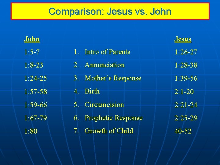 Comparison: Jesus vs. John Jesus 1: 5 -7 1. Intro of Parents 1: 26