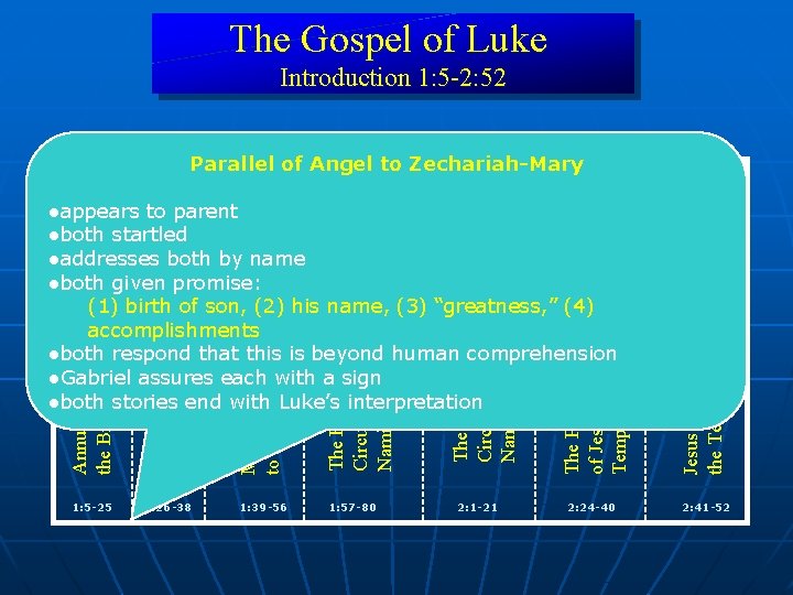 The Gospel of Luke Introduction 1: 5 -2: 52 Parallel of Angel to Zechariah-Mary’s