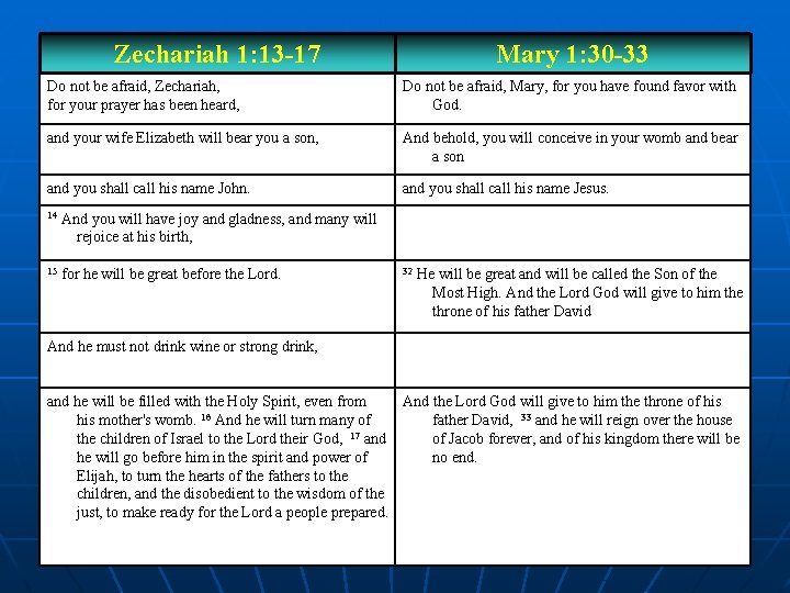 Zechariah 1: 13 -17 Mary 1: 30 -33 Do not be afraid, Zechariah, for