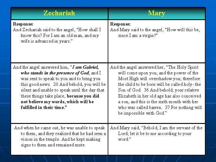 Zechariah Response: And Zechariah said to the angel, "How shall I know this? For