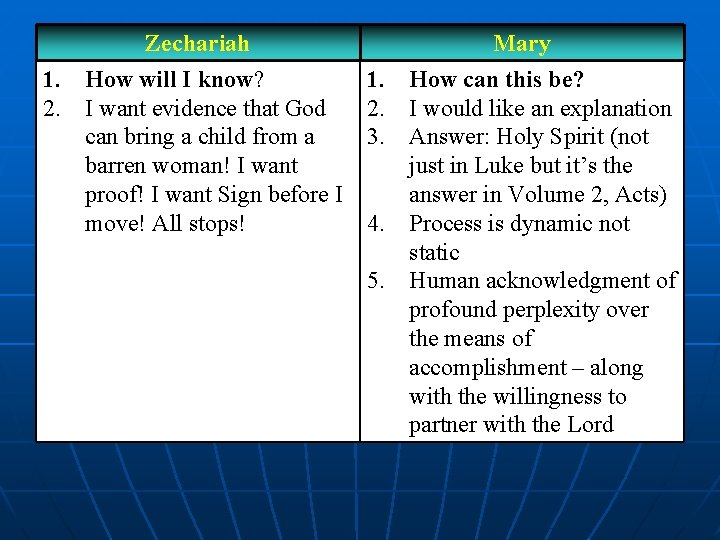 Zechariah 1. How will I know? 2. I want evidence that God can bring