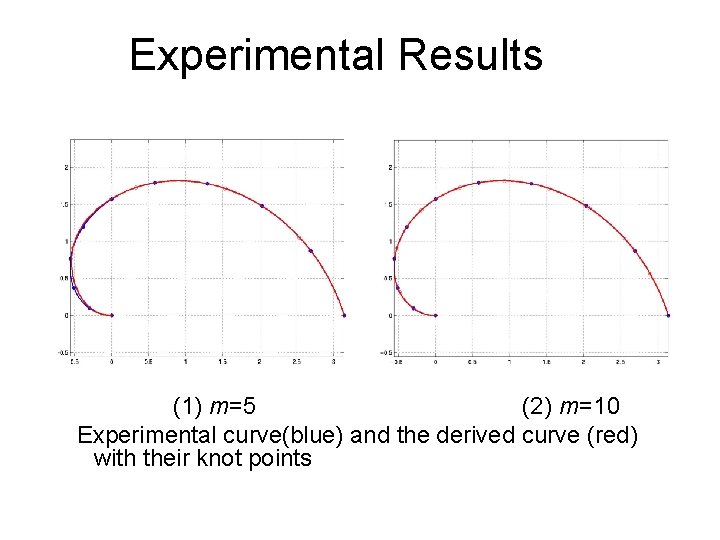 Experimental Results (1) m=5 (2) m=10 Experimental curve(blue) and the derived curve (red) with
