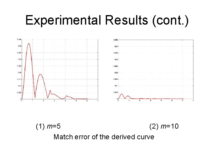 Experimental Results (cont. ) (1) m=5 (2) m=10 Match error of the derived curve
