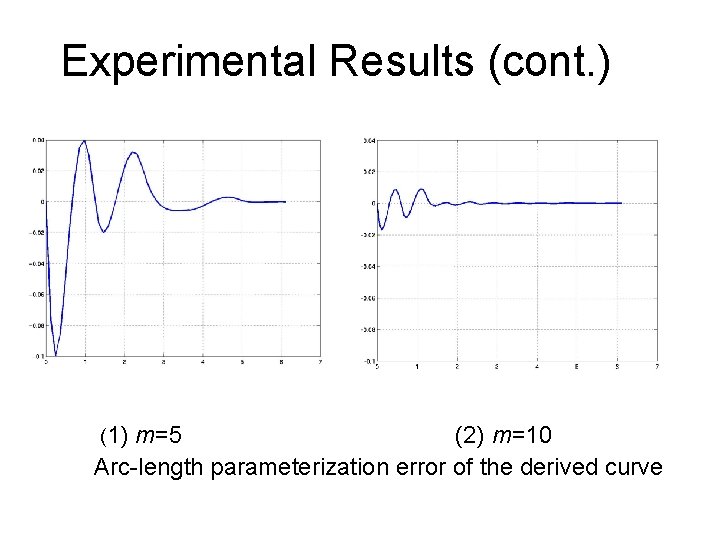Experimental Results (cont. ) (1) m=5 (2) m=10 Arc-length parameterization error of the derived