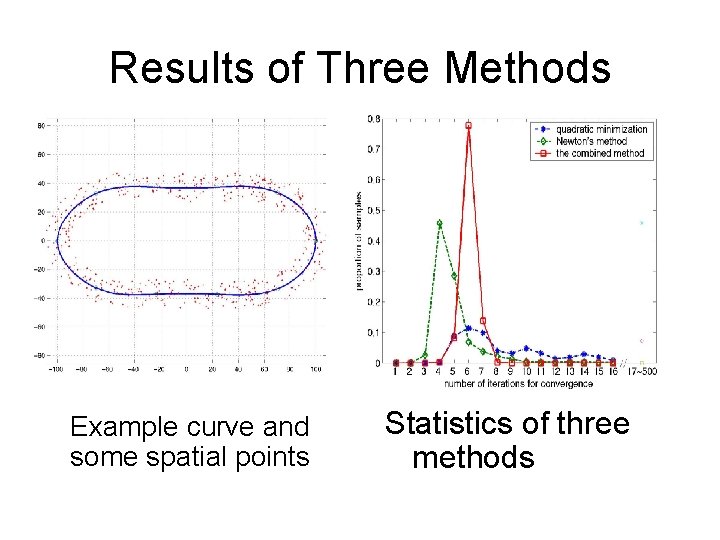 Results of Three Methods Example curve and some spatial points Statistics of three methods