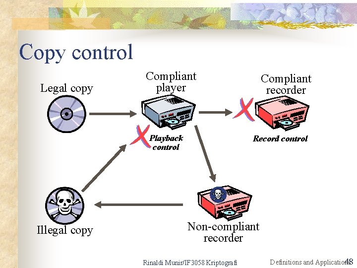 Copy control Legal copy Compliant player Playback control Illegal copy Compliant recorder Record control