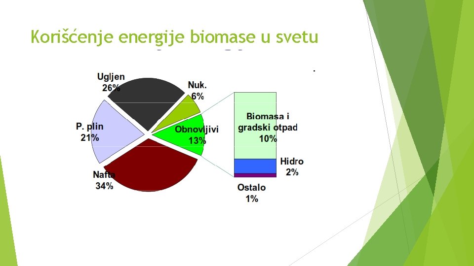 Korišćenje energije biomase u svetu 