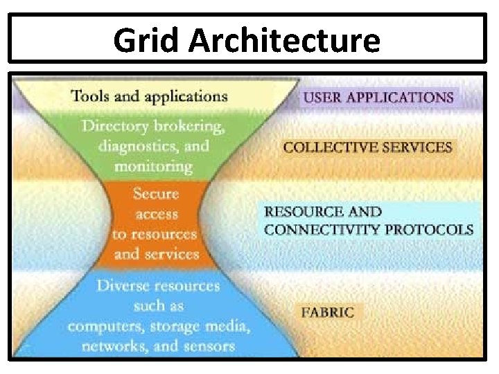 Grid Architecture 