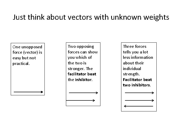 Just think about vectors with unknown weights One unopposed force (vector) is easy but