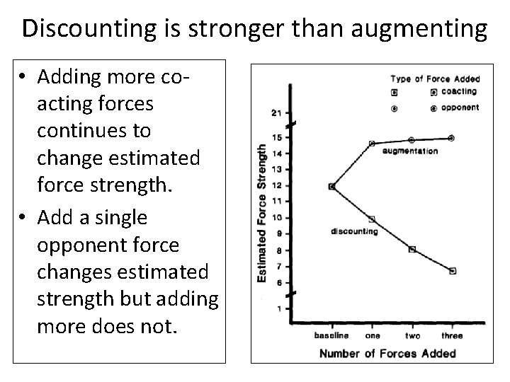 Discounting is stronger than augmenting • Adding more coacting forces continues to change estimated