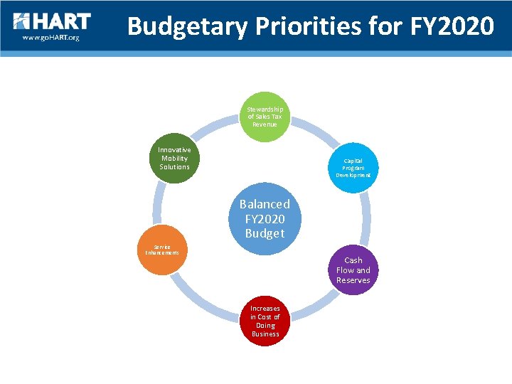 Budgetary Priorities for FY 2020 Stewardship of Sales Tax Revenue Innovative Mobility Solutions Capital