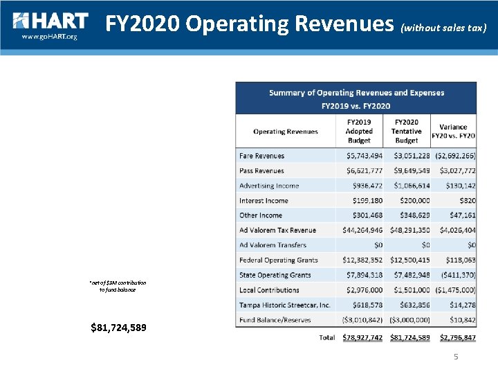 FY 2020 Operating Revenues (without sales tax) * net of dropping $3 M+ increase