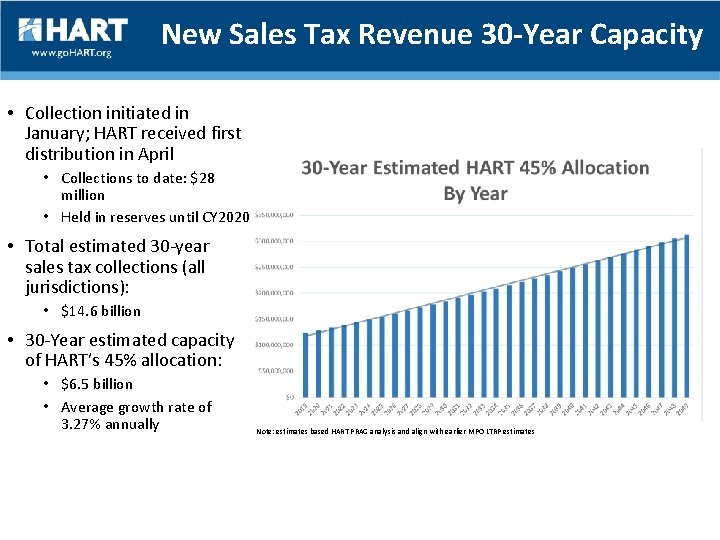 New Sales Tax Revenue 30 -Year Capacity • Collection initiated in January; HART received