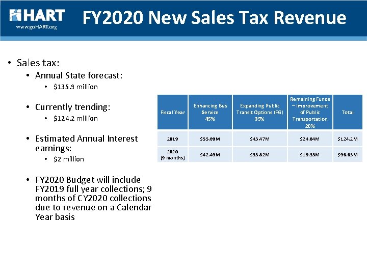 FY 2020 New Sales Tax Revenue • Sales tax: • Annual State forecast: •