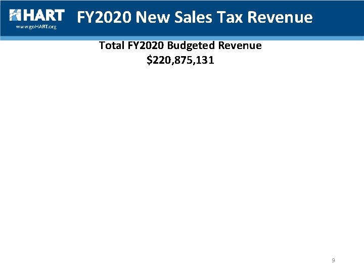 FY 2020 New Sales Tax Revenue Total FY 2020 Budgeted Revenue $220, 875, 131