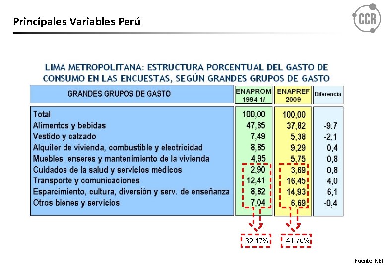 Principales Variables Perú 32. 17% 41. 76% Fuente INEI 