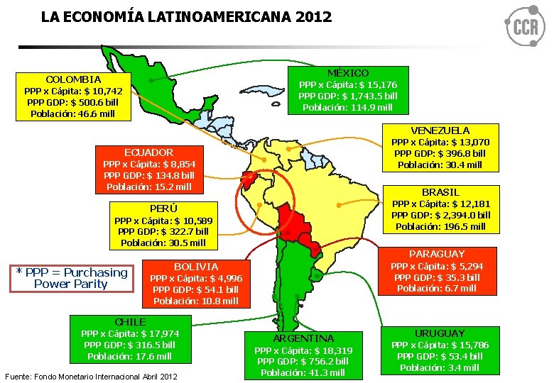 LA ECONOMÍA LATINOAMERICANA 2012 MÉXICO COLOMBIA PPP x Cápita: $ 15, 176 PPP GDP: