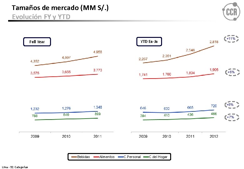 Tamaños de mercado (MM S/. ) Evolución FY y YTD En-Jn Full Year +11%