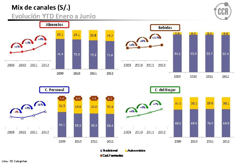 Mix de canales (S/. ) Evolución YTD Enero a Junio Alimentos +3% Bebidas +6%