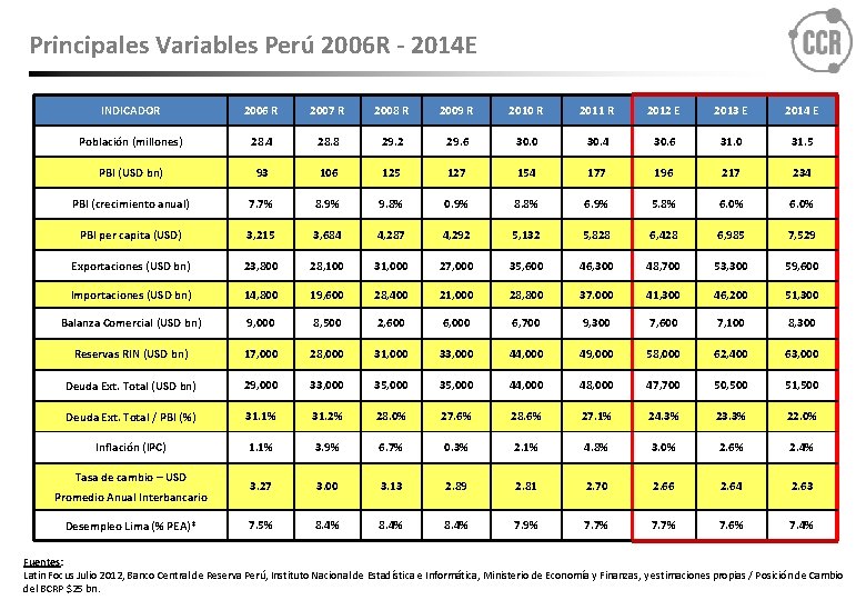 Principales Variables Perú 2006 R - 2014 E INDICADOR 2006 R 2007 R 2008
