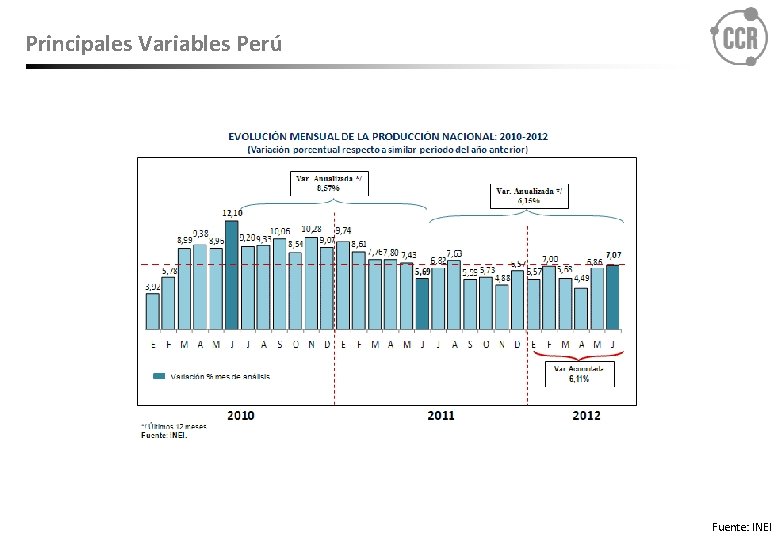 Principales Variables Perú Fuente: INEI 