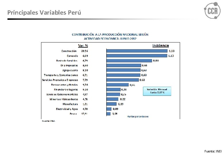 Principales Variables Perú Fuente: INEI 