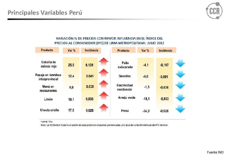 Principales Variables Perú Fuente INEI 