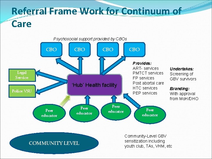 Referral Frame Work for Continuum of Care Psychosocial support provided by CBOs CBO CBO