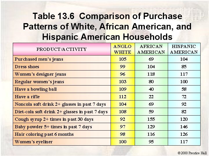 Table 13. 6 Comparison of Purchase Patterns of White, African American, and Hispanic American