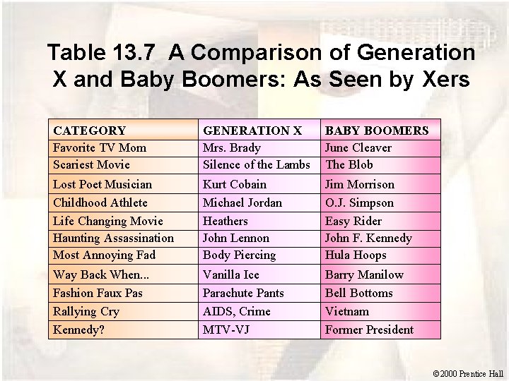 Table 13. 7 A Comparison of Generation X and Baby Boomers: As Seen by