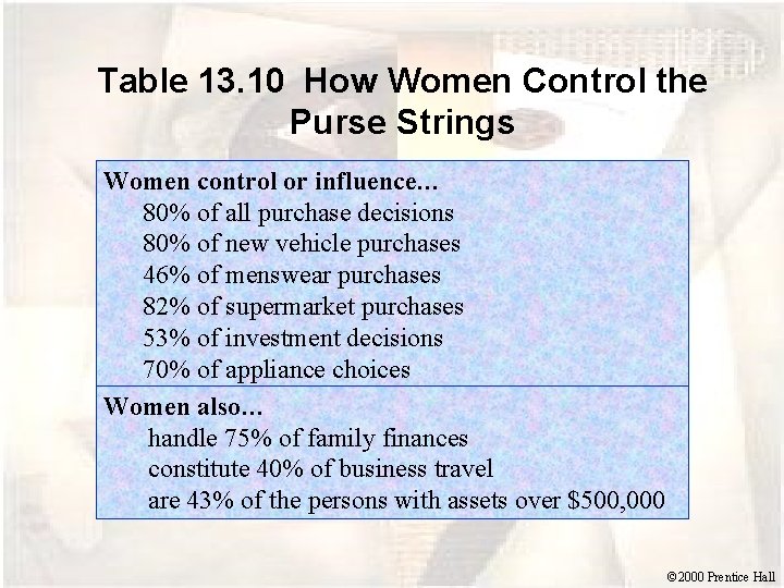 Table 13. 10 How Women Control the Purse Strings Women control or influence… 80%