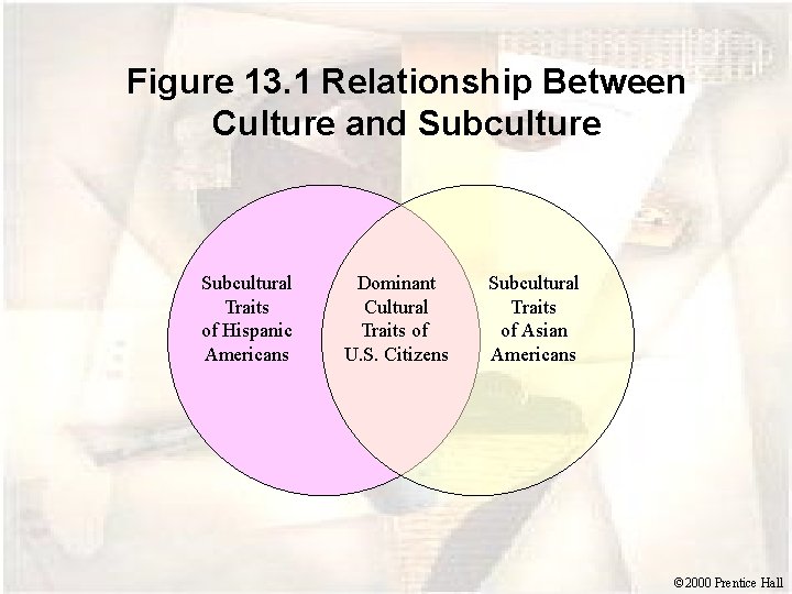 Figure 13. 1 Relationship Between Culture and Subculture Subcultural Traits of Hispanic Americans Dominant