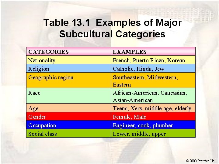 Table 13. 1 Examples of Major Subcultural Categories CATEGORIES Nationality Religion Geographic region Race