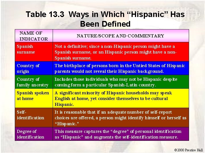 Table 13. 3 Ways in Which “Hispanic” Has Been Defined NAME OF INDICATOR NATURE/SCOPE