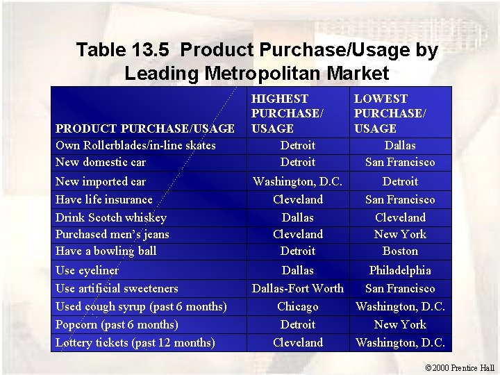 Table 13. 5 Product Purchase/Usage by Leading Metropolitan Market PRODUCT PURCHASE/USAGE Own Rollerblades/in-line skates