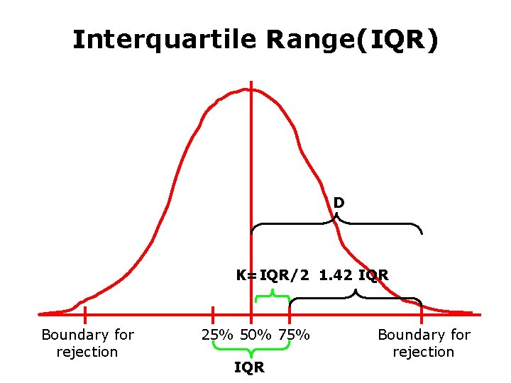 Interquartile Range(IQR) D K=IQR/2 1. 42 IQR Boundary for rejection 25% 50% 75% IQR