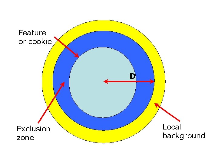 Feature or cookie D Exclusion zone Local background 