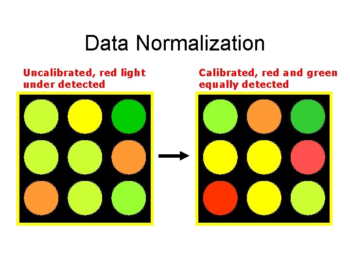 Data Normalization Uncalibrated, red light under detected Calibrated, red and green equally detected 