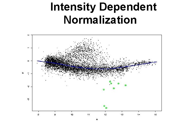 Intensity Dependent Normalization 