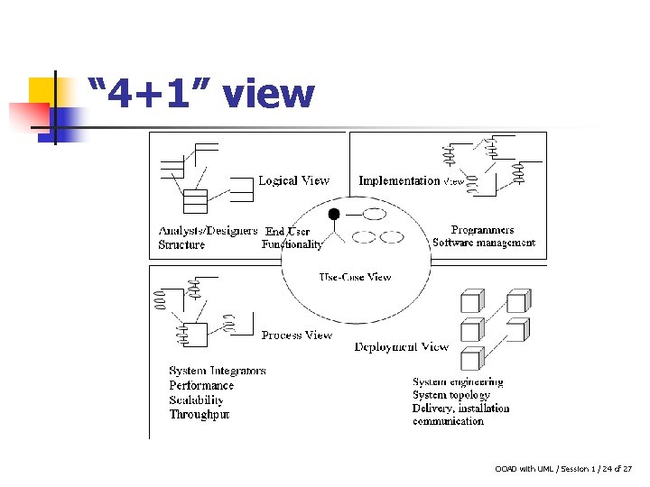 “ 4+1” view OOAD with UML / Session 1 / 24 of 27 