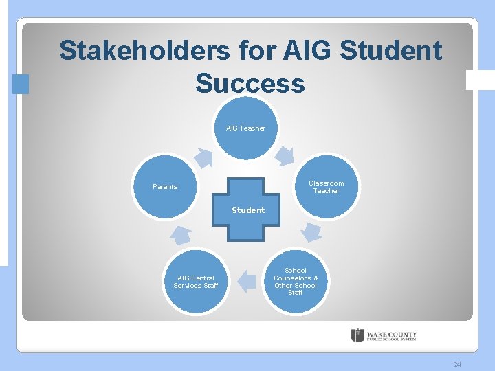 Stakeholders for AIG Student Success AIG Teacher Classroom Teacher Parents Student AIG Central Services