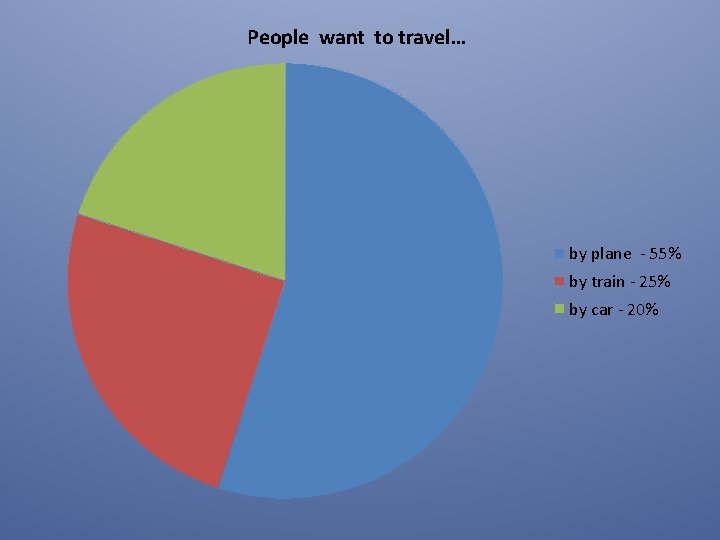 People want to travel… by plane - 55% by train - 25% by car