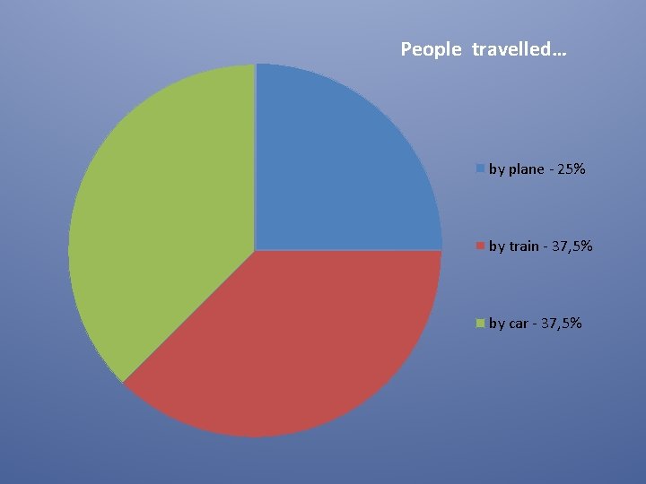 People travelled… by plane - 25% by train - 37, 5% by car -