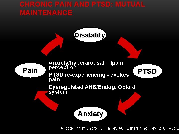 CHRONIC PAIN AND PTSD: MUTUAL MAINTENANCE Disability Pain Anxiety/hyperarousal – � pain perception PTSD