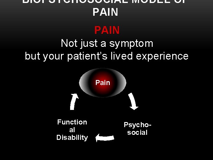 BIOPSYCHOSOCIAL MODEL OF PAIN Not just a symptom but your patient’s lived experience Pain