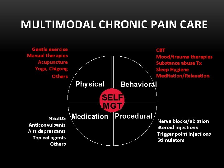 MULTIMODAL CHRONIC PAIN CARE Gentle exercise Manual therapies Acupuncture Yoga, Chigong Others CBT Mood/trauma
