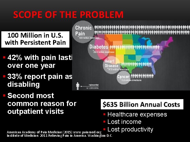 SCOPE OF THE PROBLEM 100 Million in U. S. with Persistent Pain § 42%