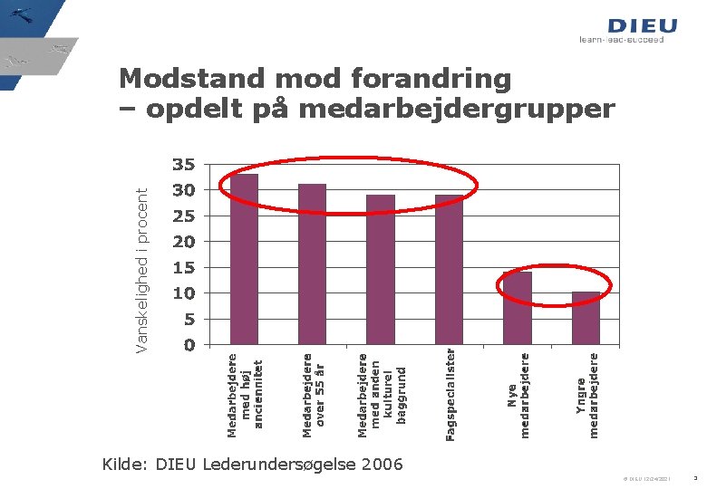 Vanskelighed i procent Modstand mod forandring – opdelt på medarbejdergrupper Kilde: DIEU Lederundersøgelse 2006