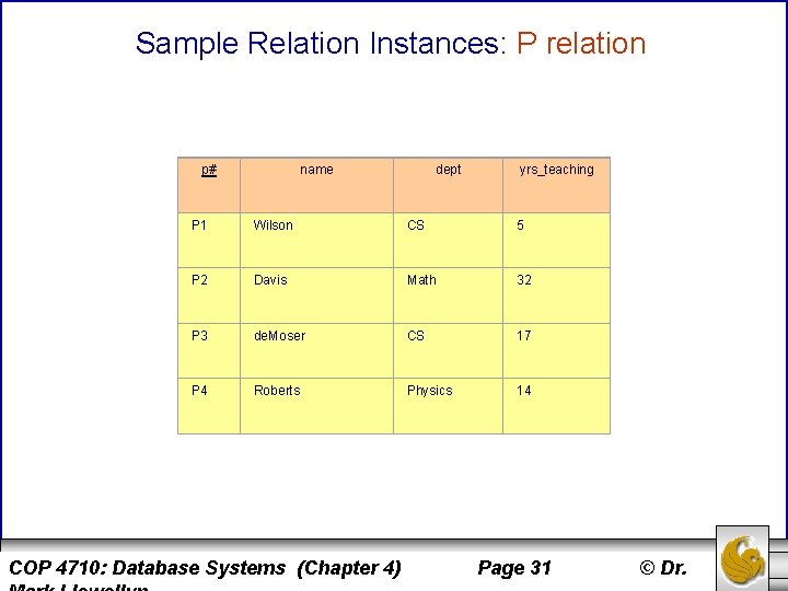Sample Relation Instances: P relation p# name dept yrs_teaching P 1 Wilson CS 5