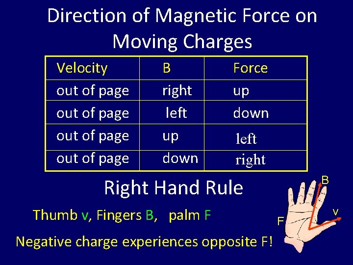 Direction of Magnetic Force on Moving Charges Velocity out of page B right left